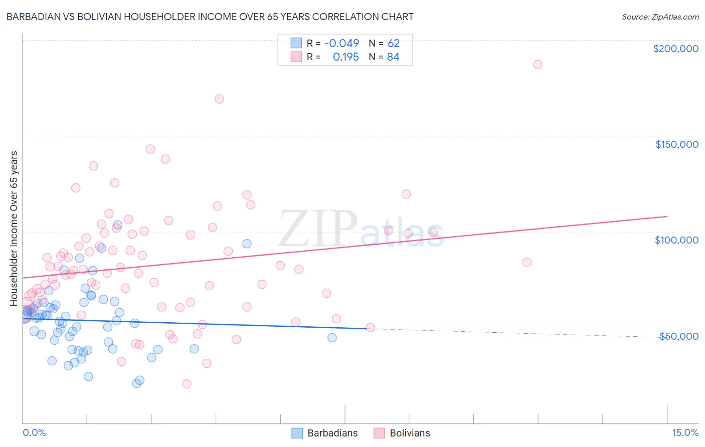 Barbadian vs Bolivian Householder Income Over 65 years