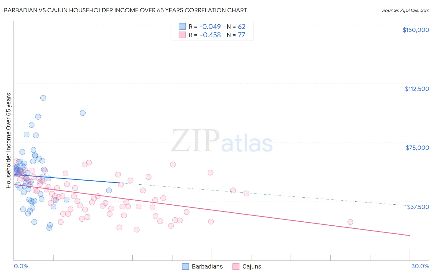 Barbadian vs Cajun Householder Income Over 65 years