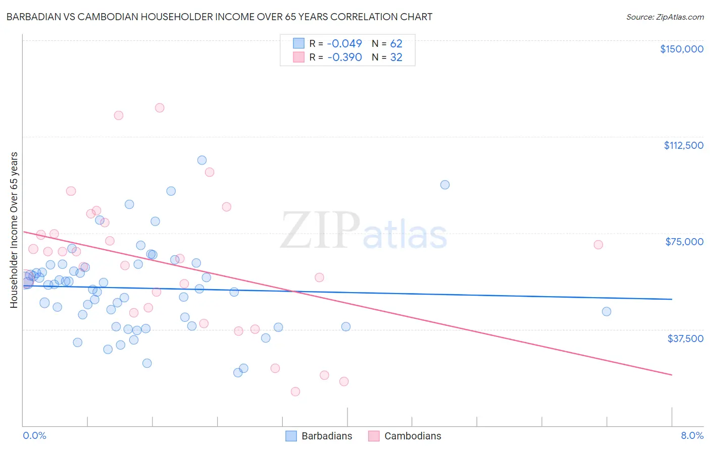 Barbadian vs Cambodian Householder Income Over 65 years