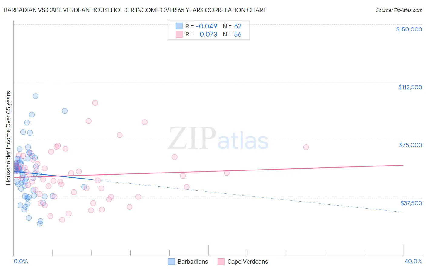 Barbadian vs Cape Verdean Householder Income Over 65 years