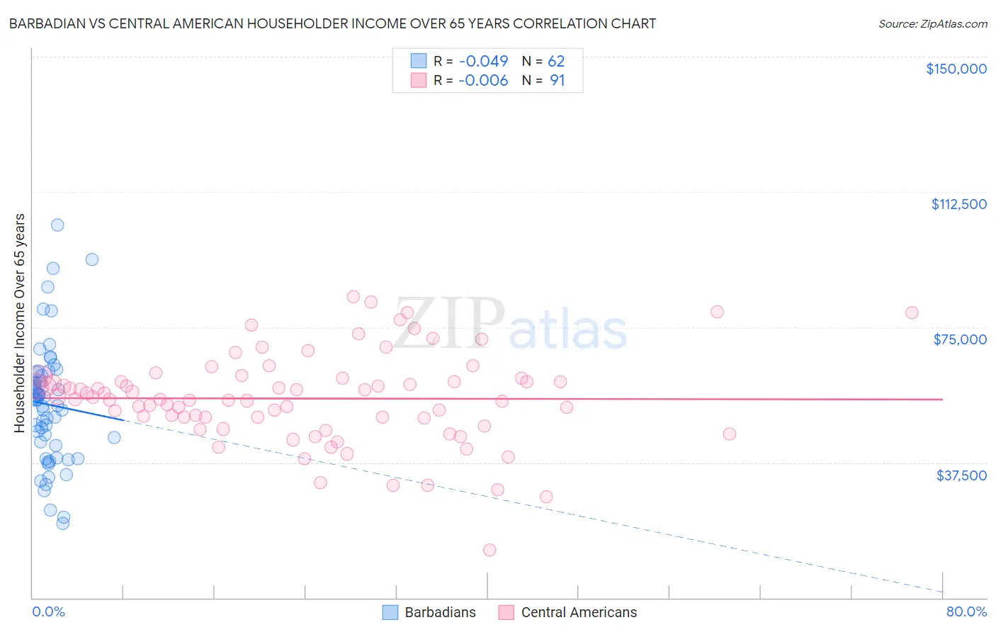 Barbadian vs Central American Householder Income Over 65 years