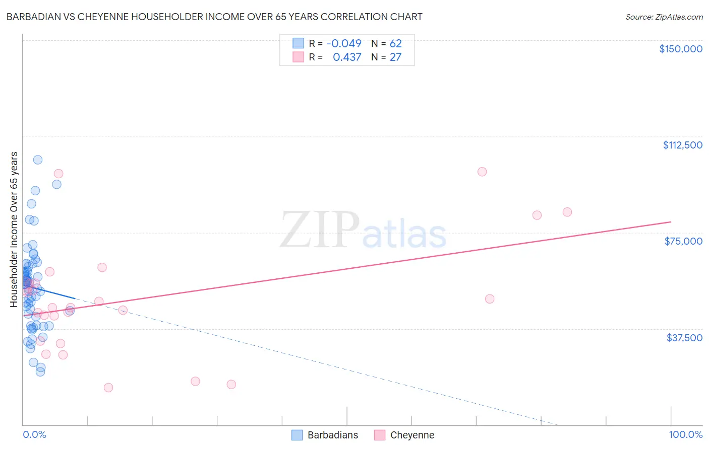 Barbadian vs Cheyenne Householder Income Over 65 years