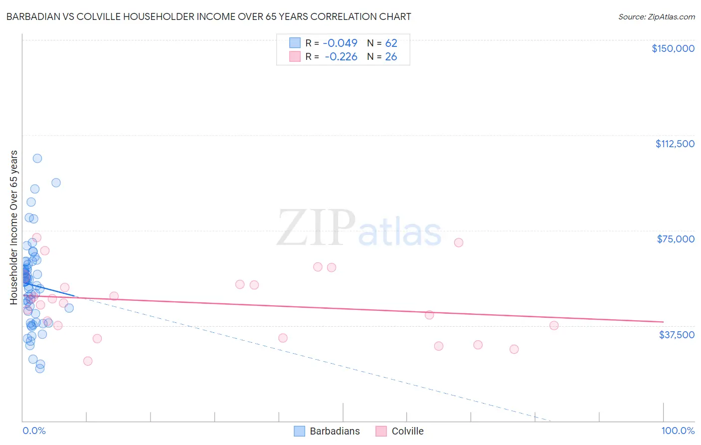 Barbadian vs Colville Householder Income Over 65 years