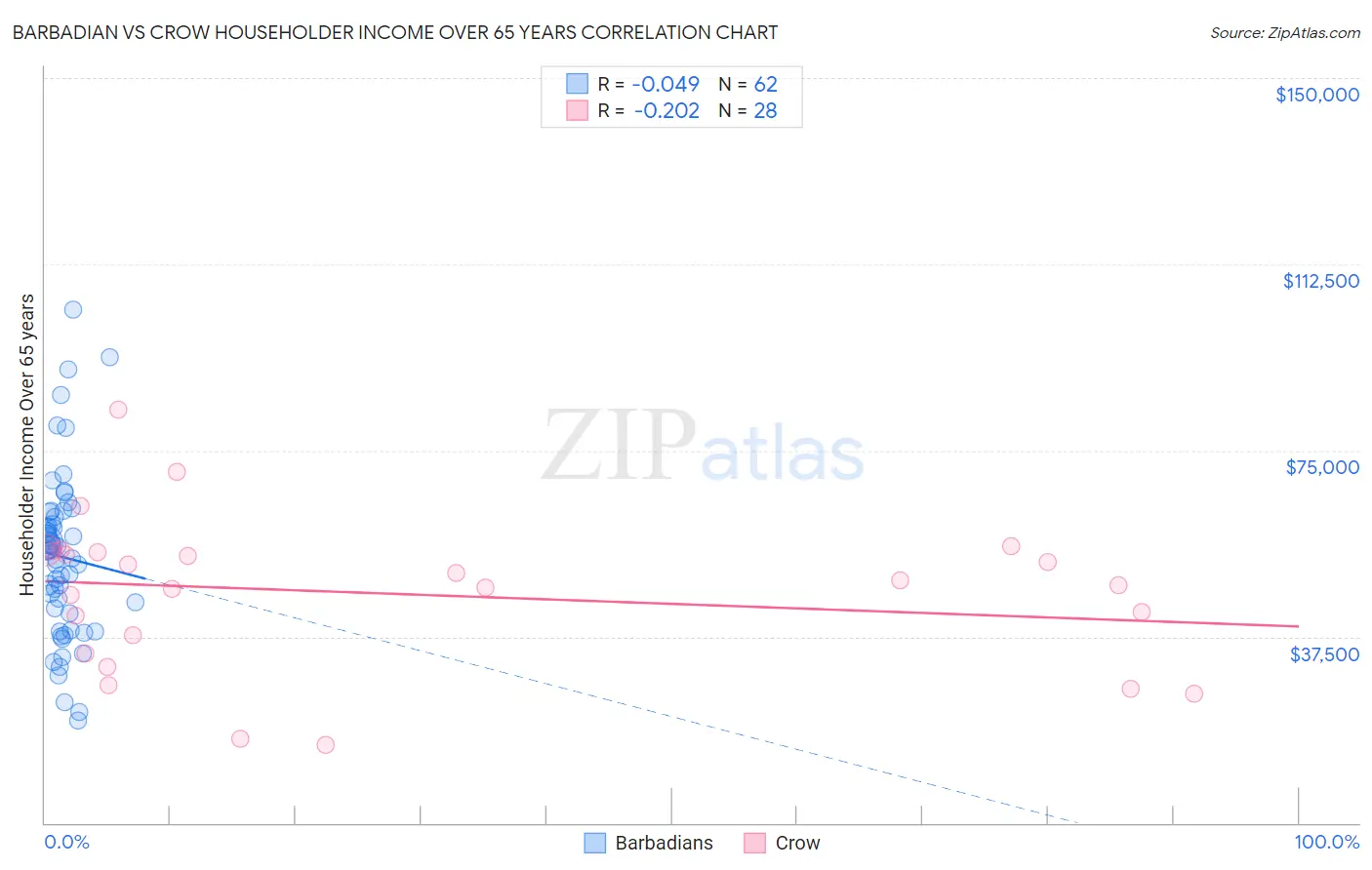 Barbadian vs Crow Householder Income Over 65 years