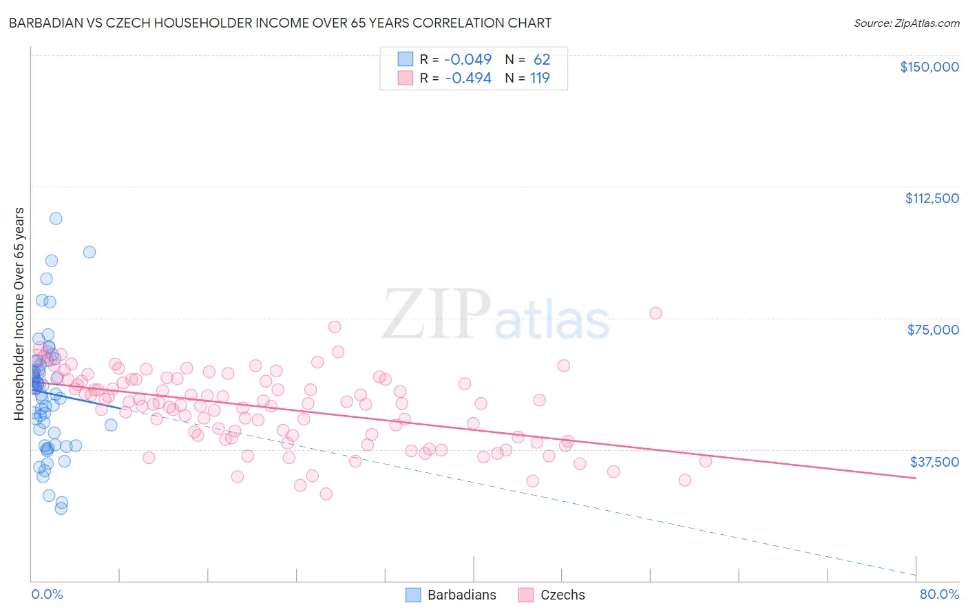 Barbadian vs Czech Householder Income Over 65 years