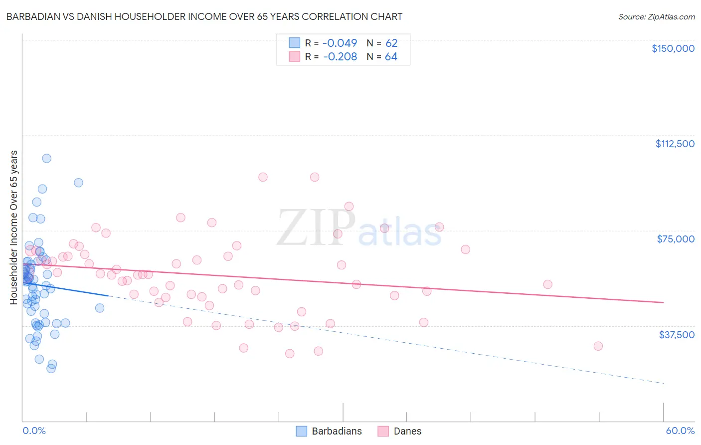 Barbadian vs Danish Householder Income Over 65 years