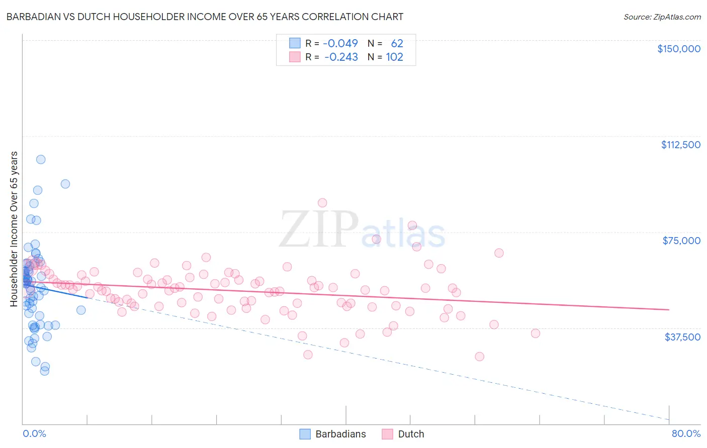 Barbadian vs Dutch Householder Income Over 65 years
