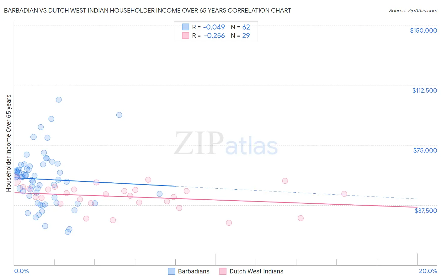 Barbadian vs Dutch West Indian Householder Income Over 65 years