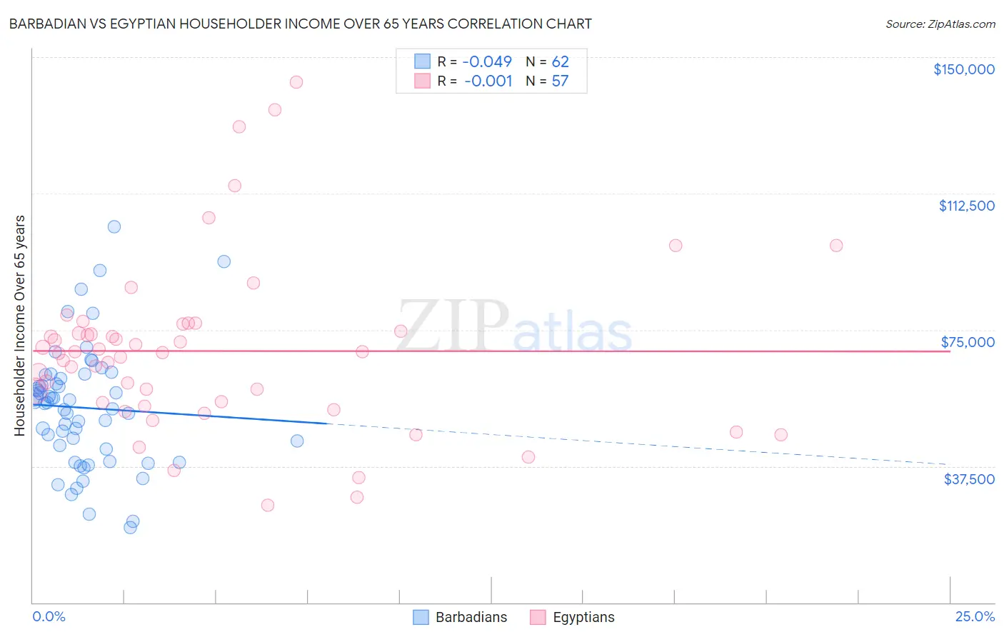 Barbadian vs Egyptian Householder Income Over 65 years