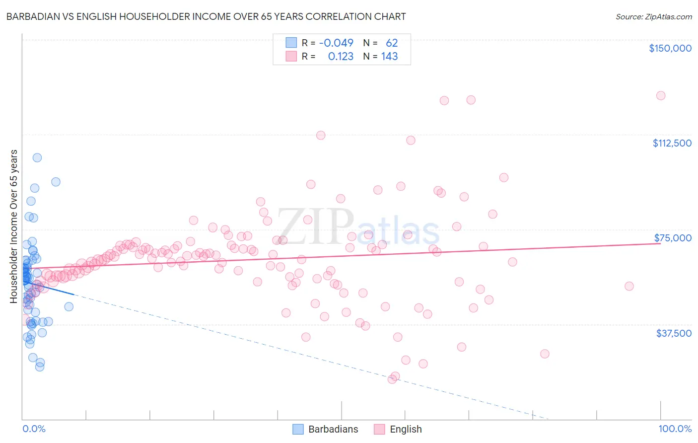 Barbadian vs English Householder Income Over 65 years