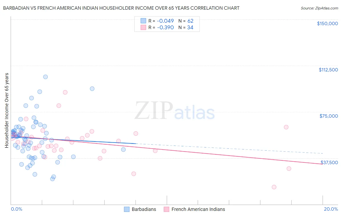 Barbadian vs French American Indian Householder Income Over 65 years