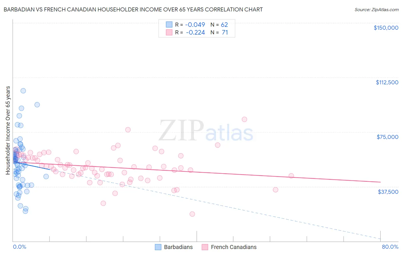 Barbadian vs French Canadian Householder Income Over 65 years
