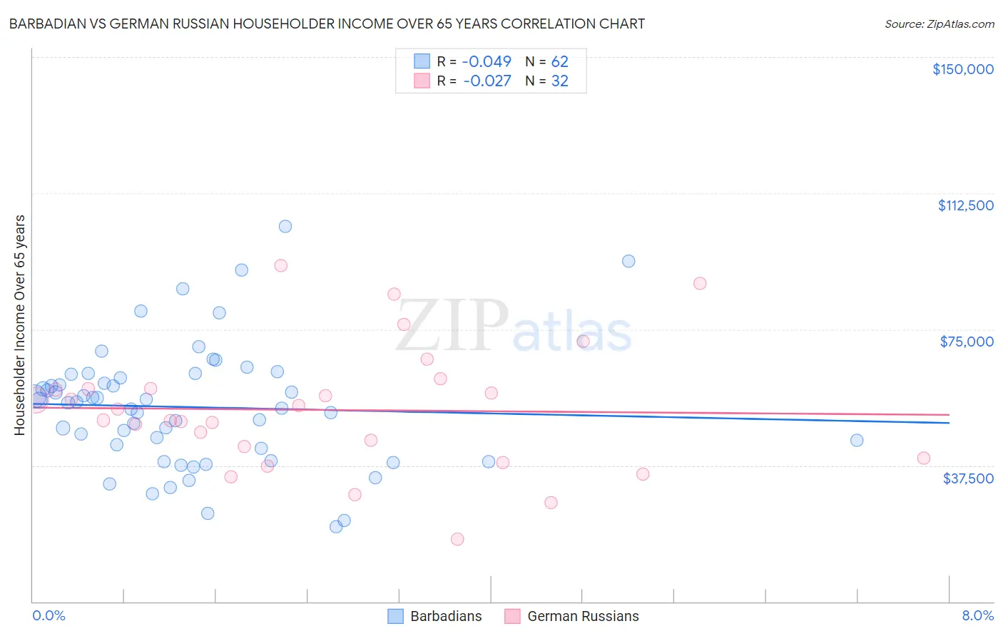 Barbadian vs German Russian Householder Income Over 65 years