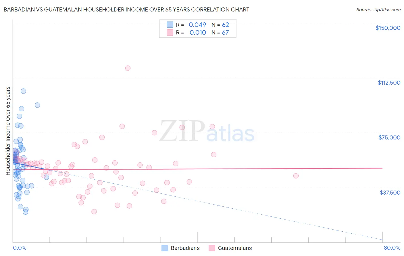 Barbadian vs Guatemalan Householder Income Over 65 years