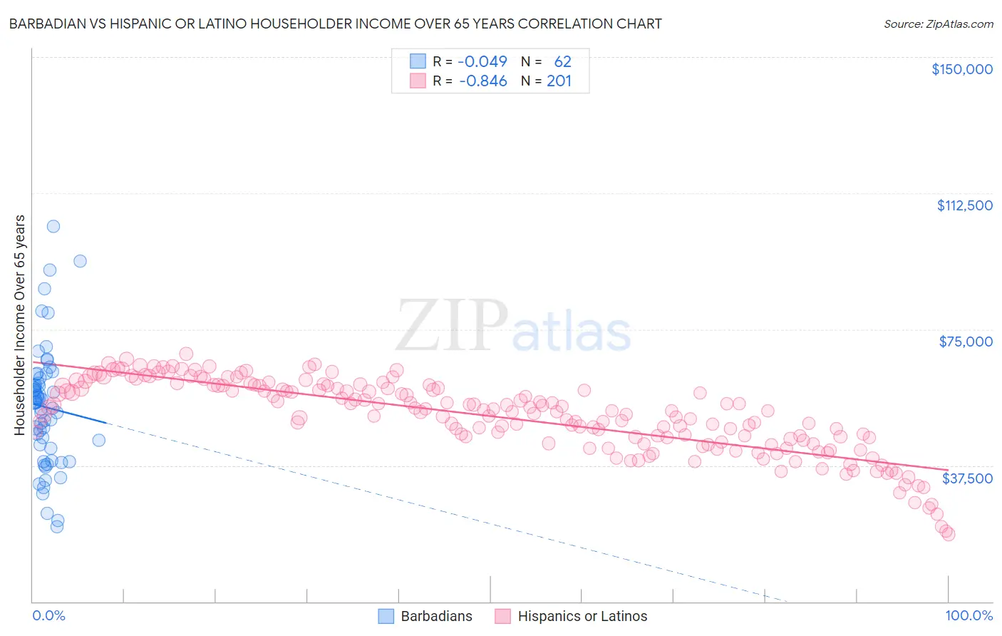 Barbadian vs Hispanic or Latino Householder Income Over 65 years