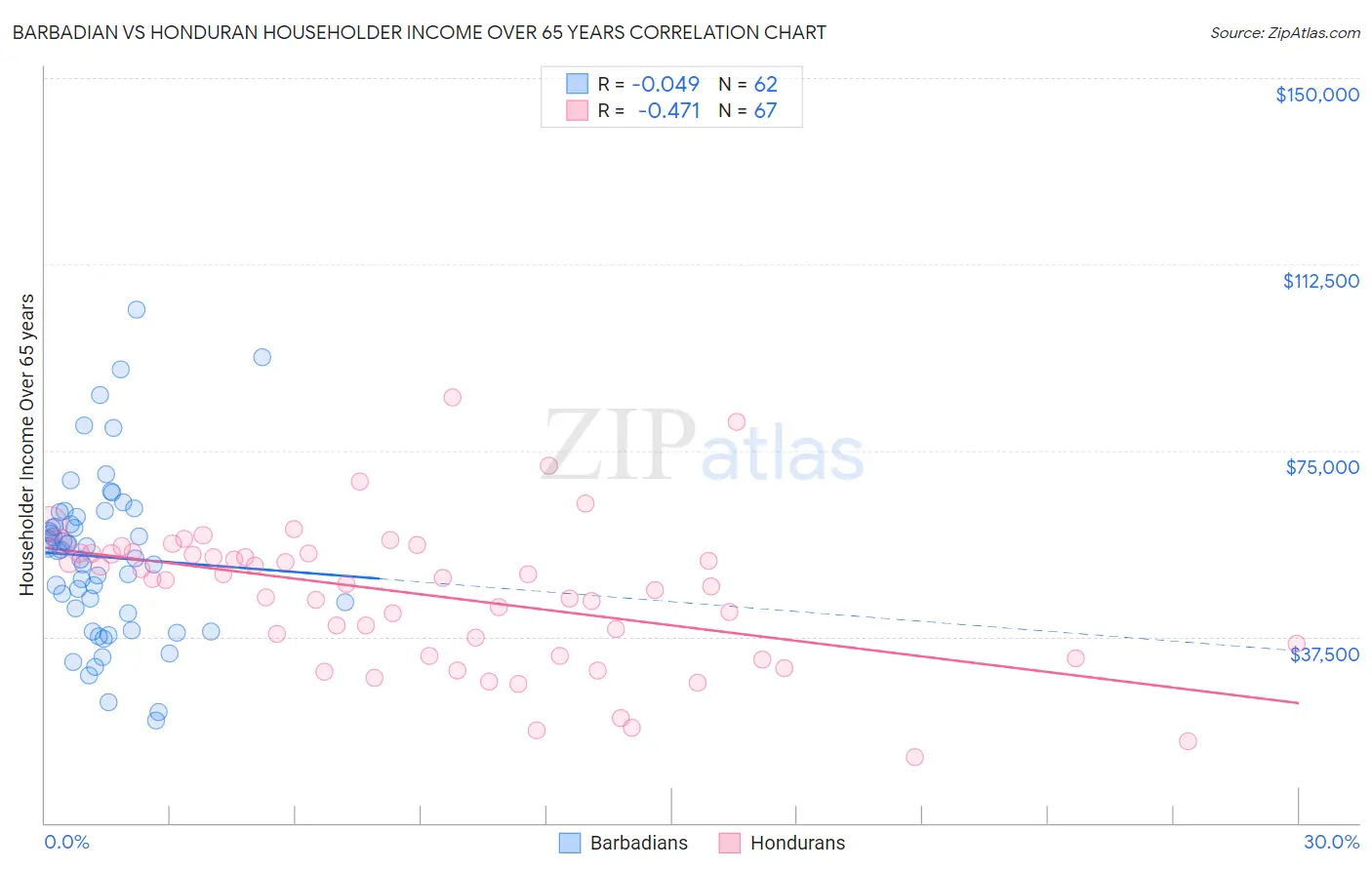 Barbadian vs Honduran Householder Income Over 65 years