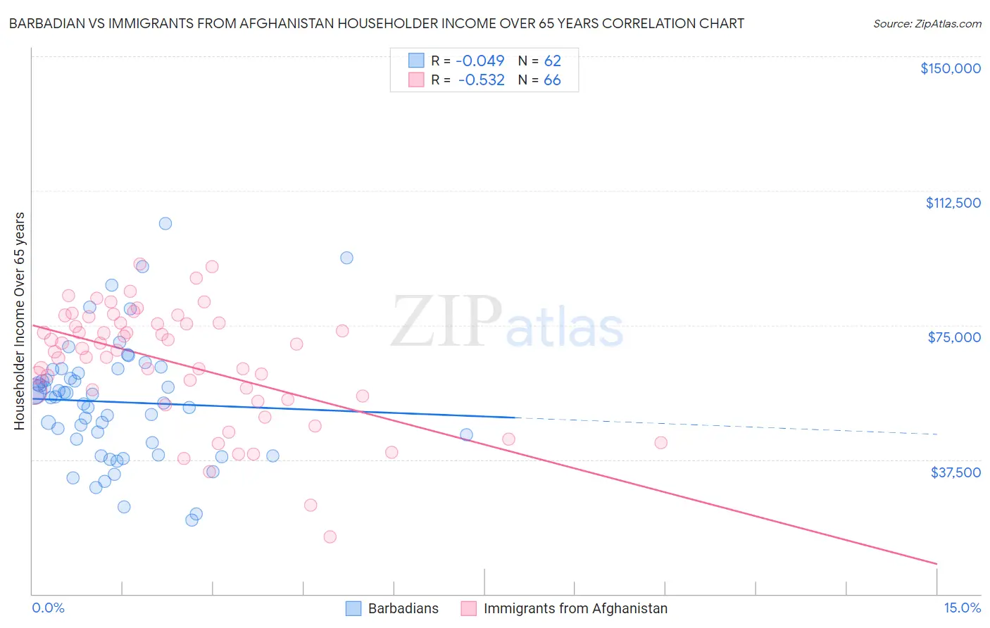 Barbadian vs Immigrants from Afghanistan Householder Income Over 65 years