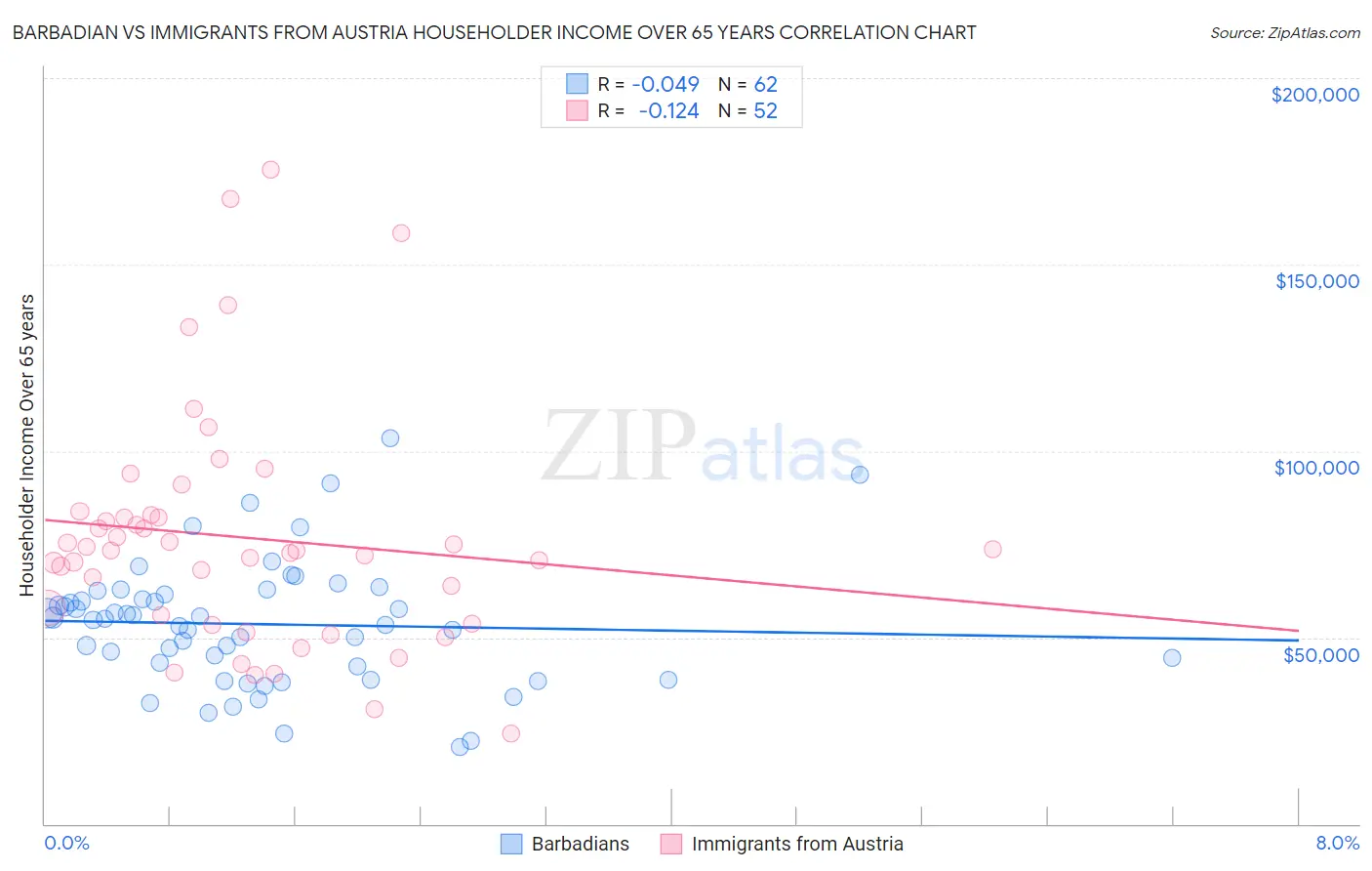 Barbadian vs Immigrants from Austria Householder Income Over 65 years