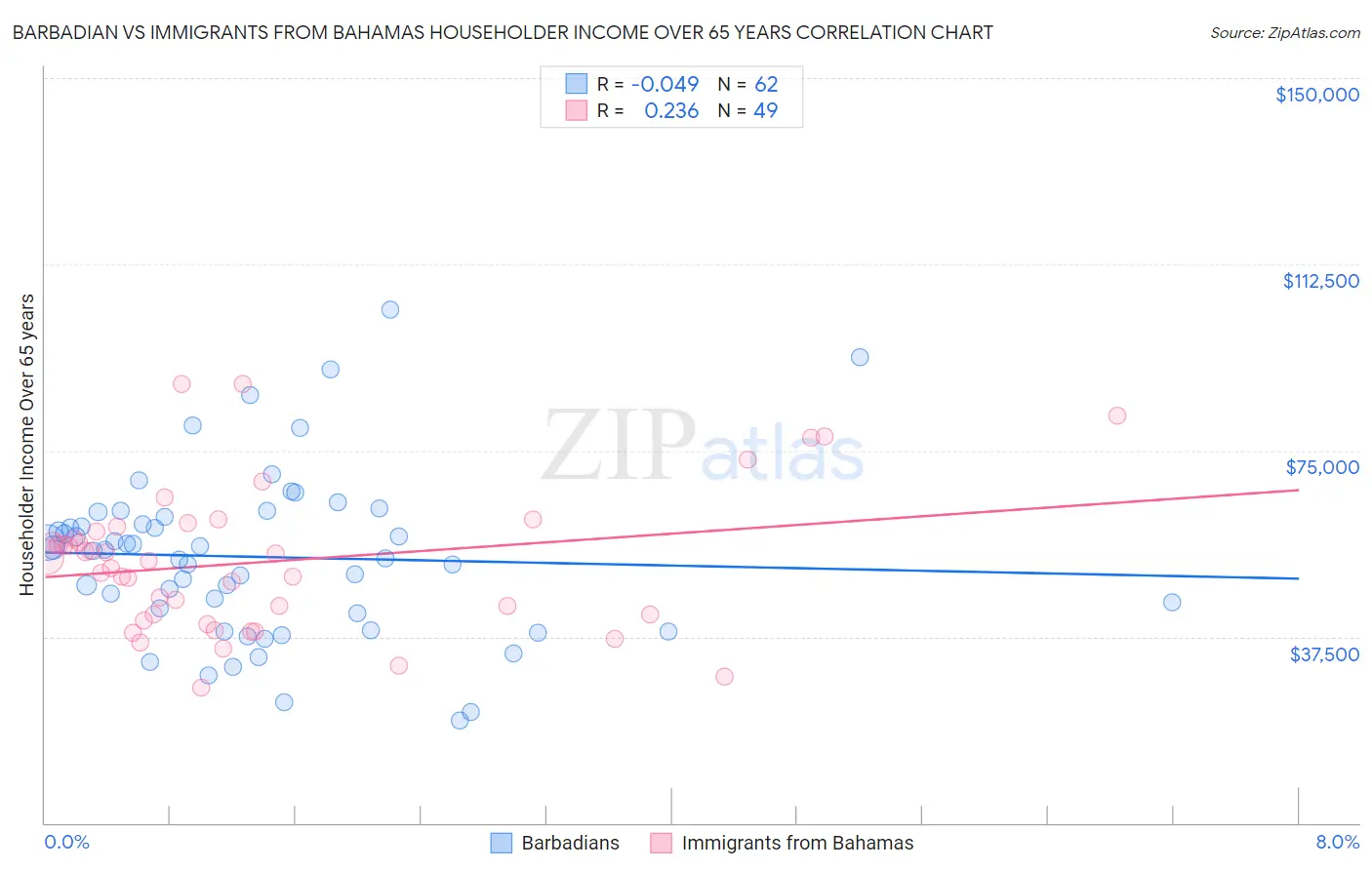Barbadian vs Immigrants from Bahamas Householder Income Over 65 years