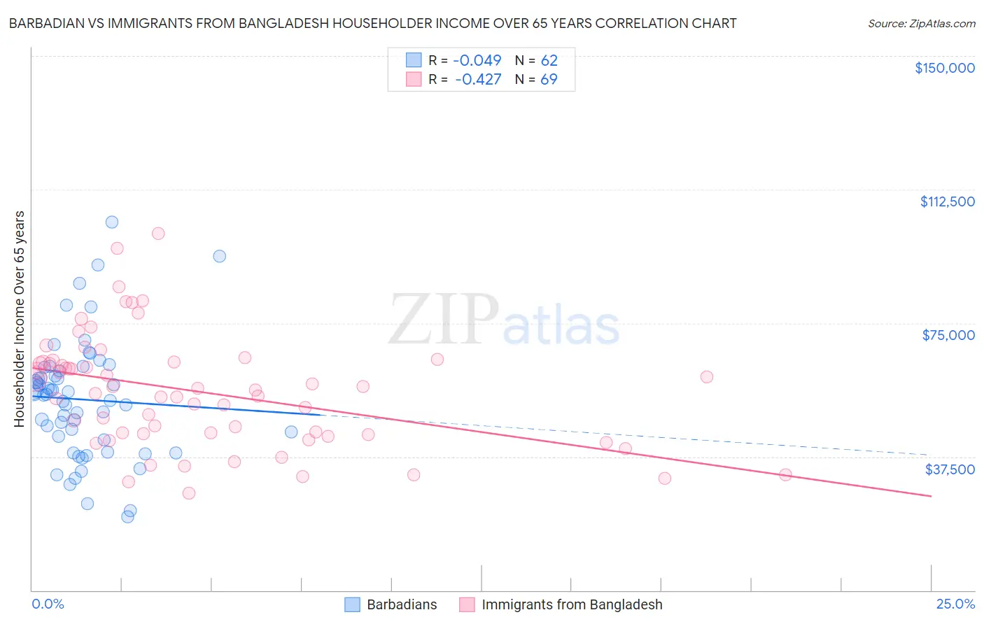 Barbadian vs Immigrants from Bangladesh Householder Income Over 65 years
