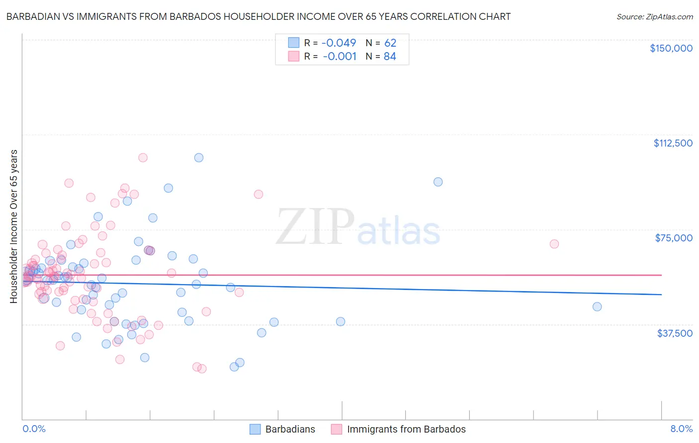 Barbadian vs Immigrants from Barbados Householder Income Over 65 years