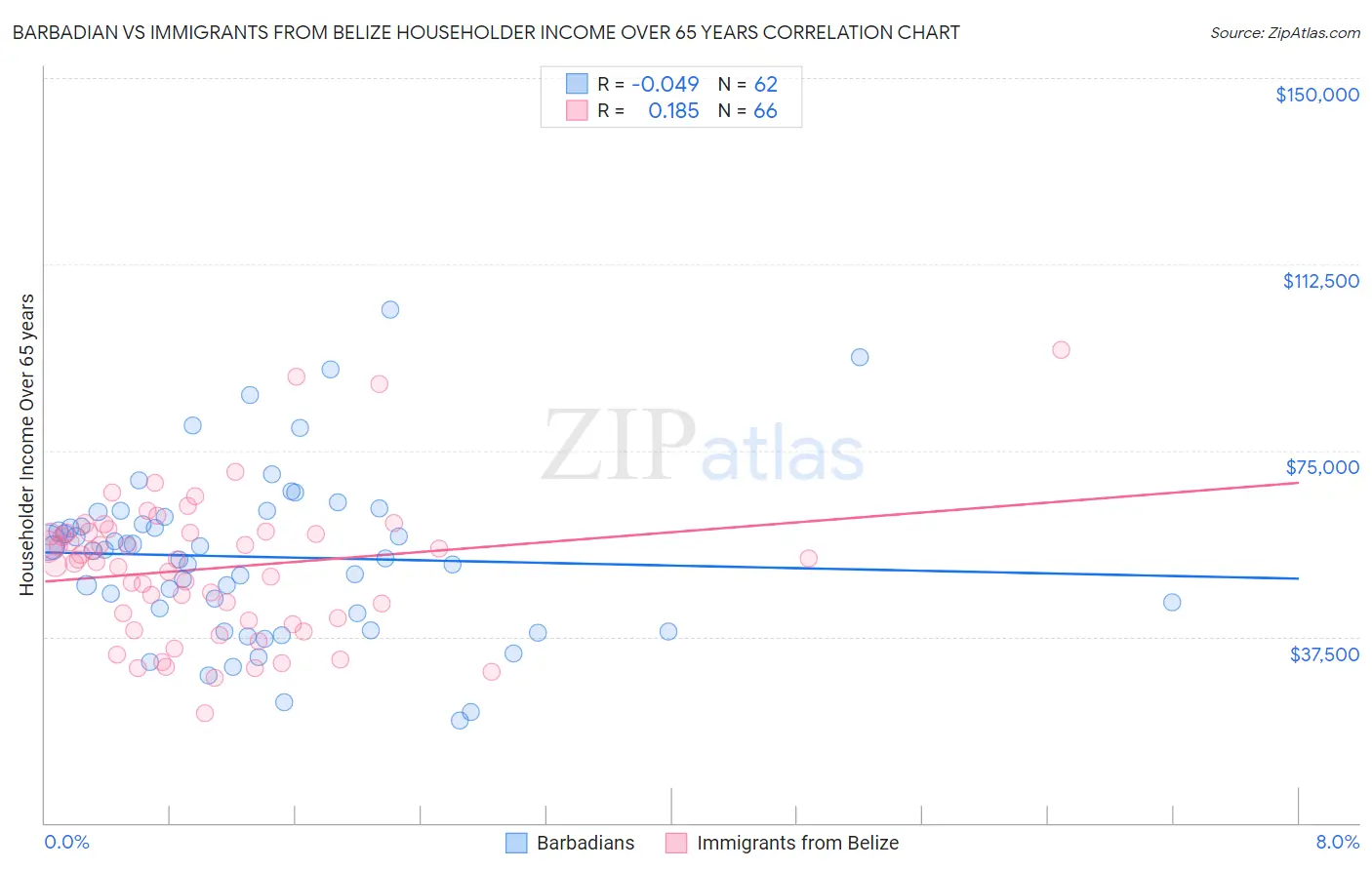 Barbadian vs Immigrants from Belize Householder Income Over 65 years