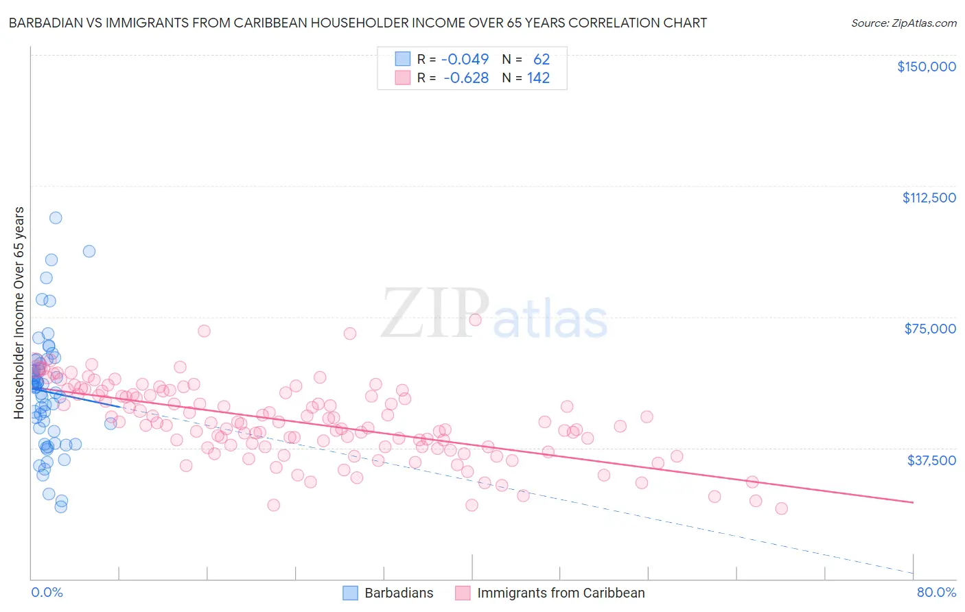 Barbadian vs Immigrants from Caribbean Householder Income Over 65 years