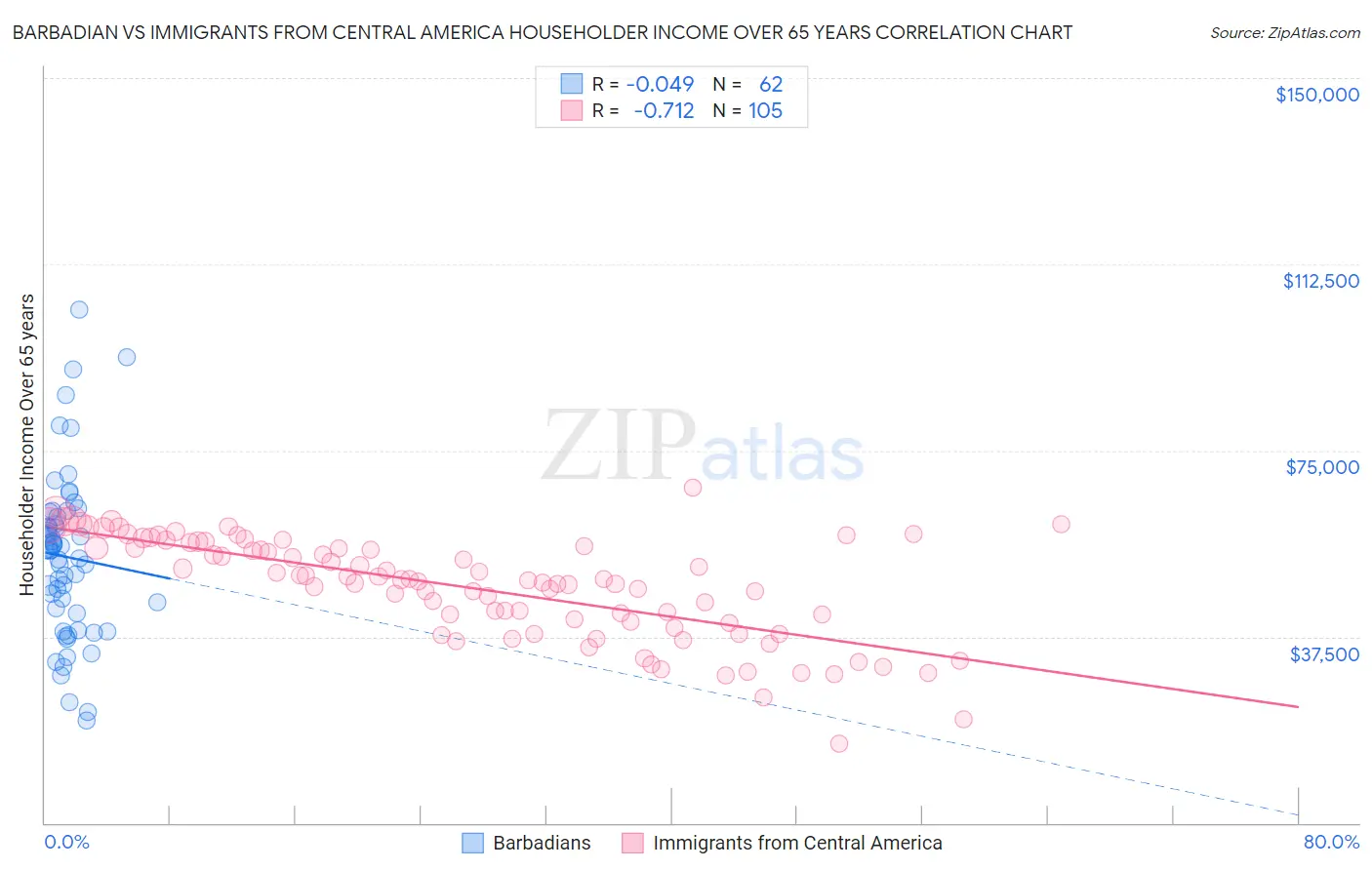 Barbadian vs Immigrants from Central America Householder Income Over 65 years