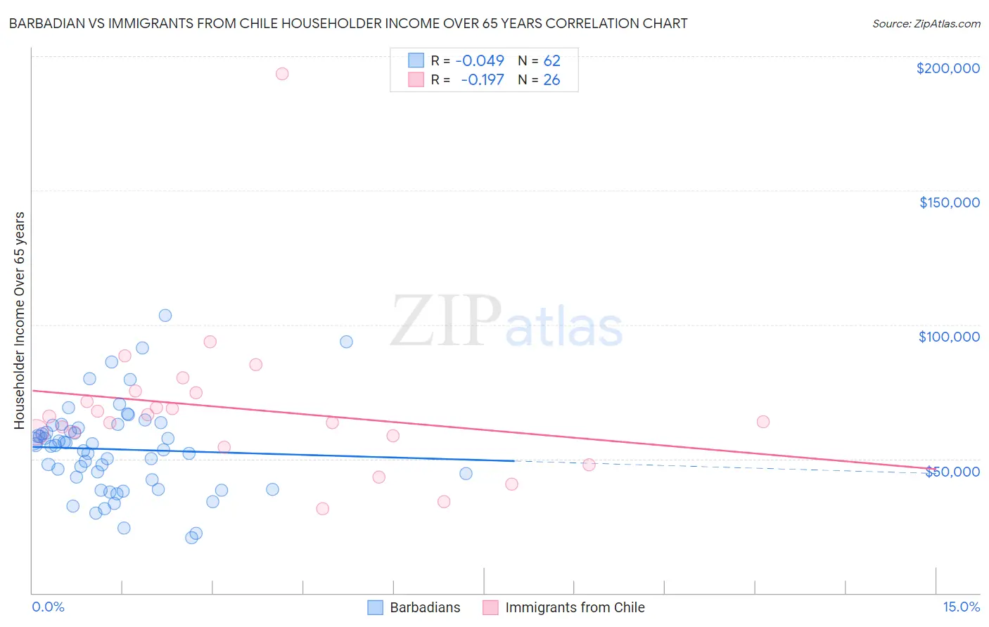 Barbadian vs Immigrants from Chile Householder Income Over 65 years