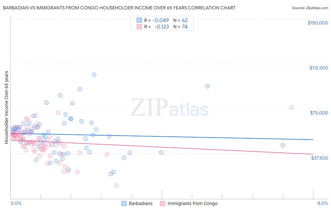 Barbadian vs Immigrants from Congo Householder Income Over 65 years