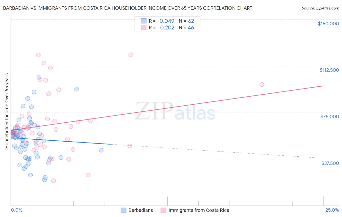Barbadian vs Immigrants from Costa Rica Householder Income Over 65 years
