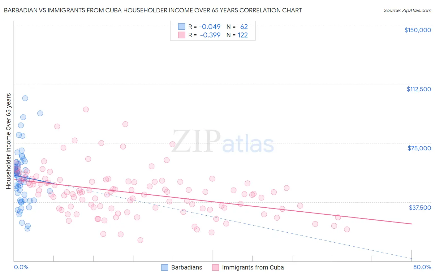 Barbadian vs Immigrants from Cuba Householder Income Over 65 years