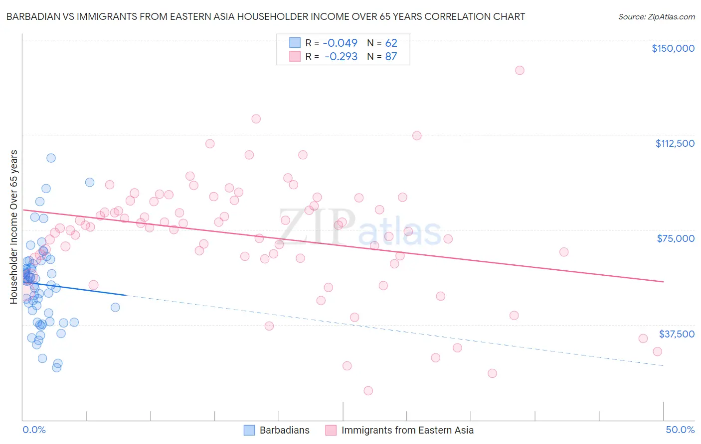 Barbadian vs Immigrants from Eastern Asia Householder Income Over 65 years
