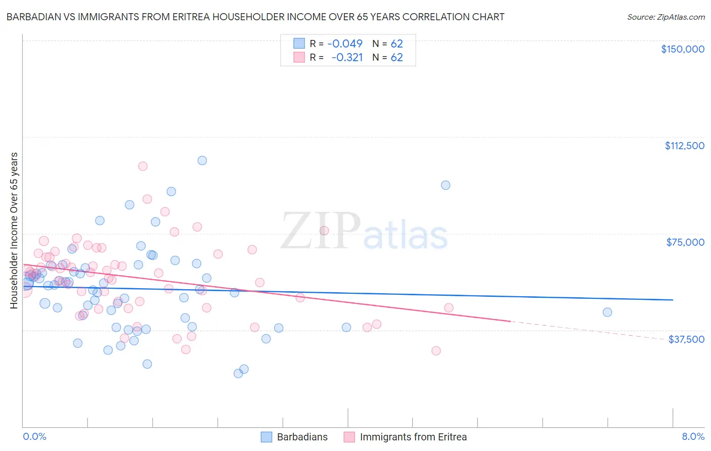 Barbadian vs Immigrants from Eritrea Householder Income Over 65 years