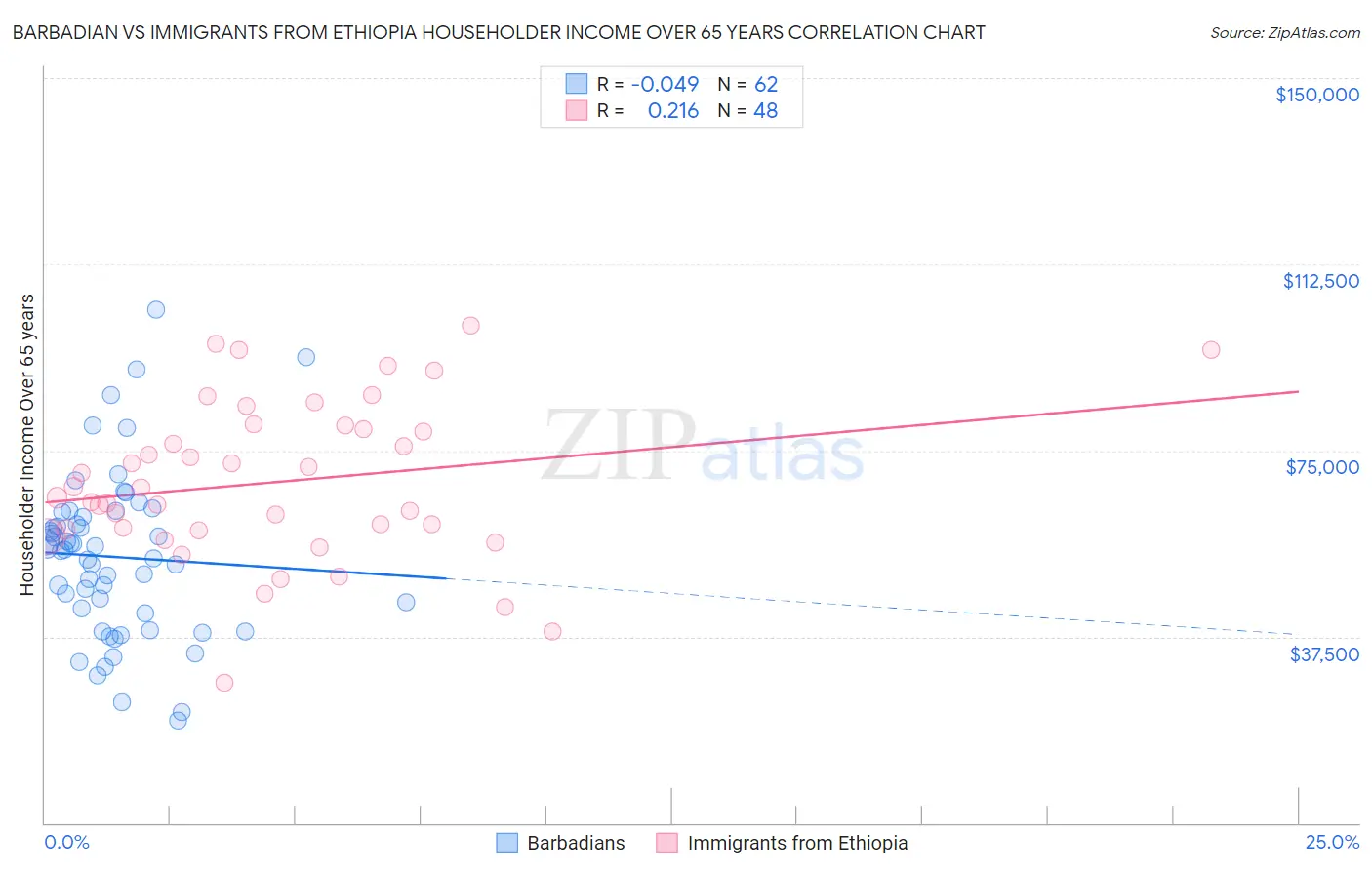 Barbadian vs Immigrants from Ethiopia Householder Income Over 65 years