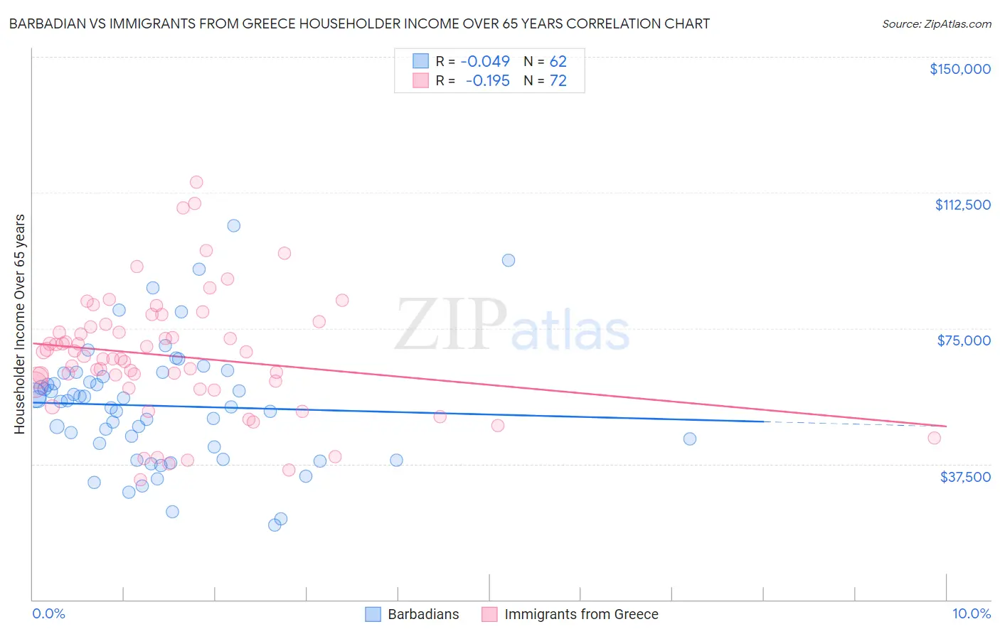 Barbadian vs Immigrants from Greece Householder Income Over 65 years