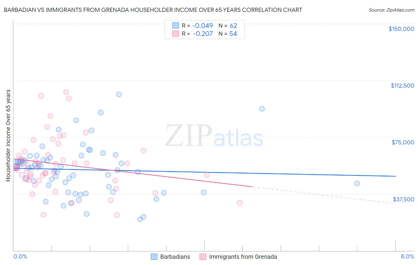 Barbadian vs Immigrants from Grenada Householder Income Over 65 years