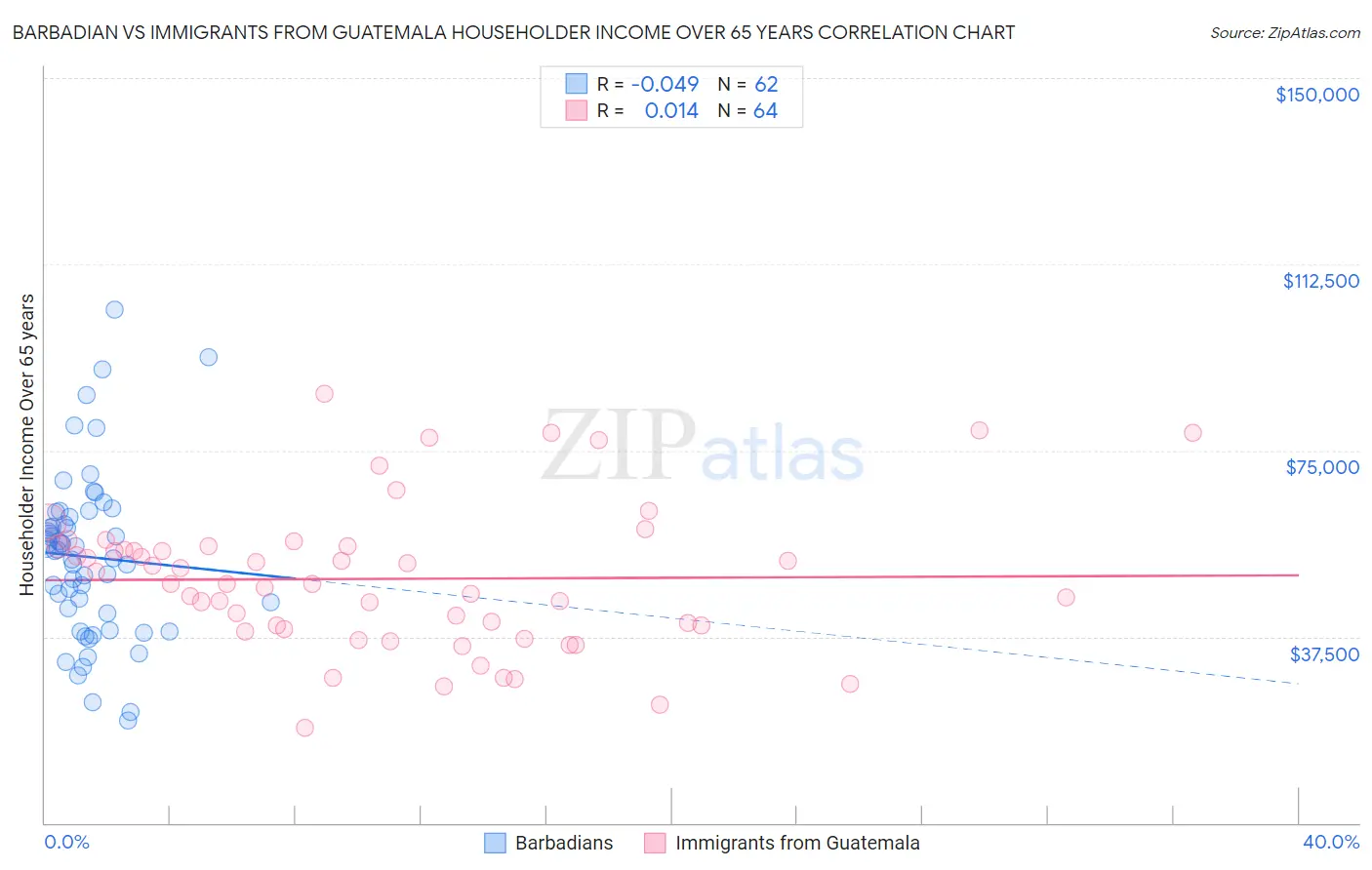 Barbadian vs Immigrants from Guatemala Householder Income Over 65 years