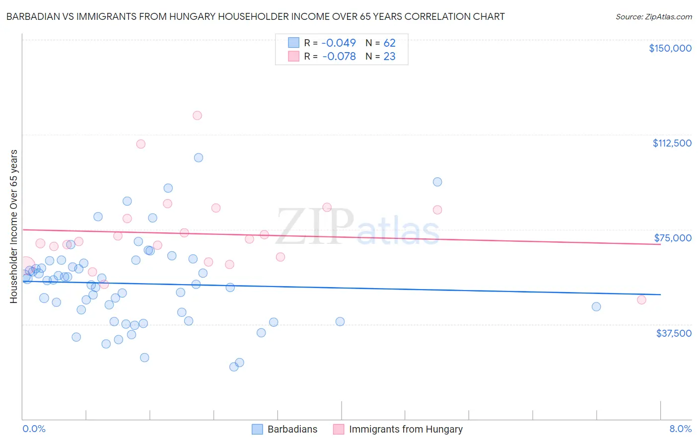 Barbadian vs Immigrants from Hungary Householder Income Over 65 years