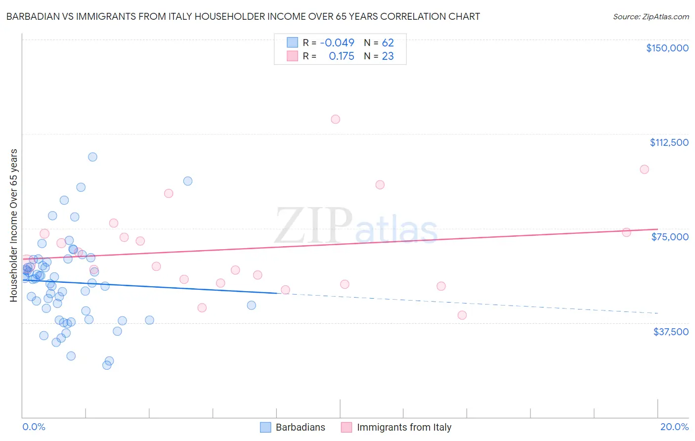 Barbadian vs Immigrants from Italy Householder Income Over 65 years
