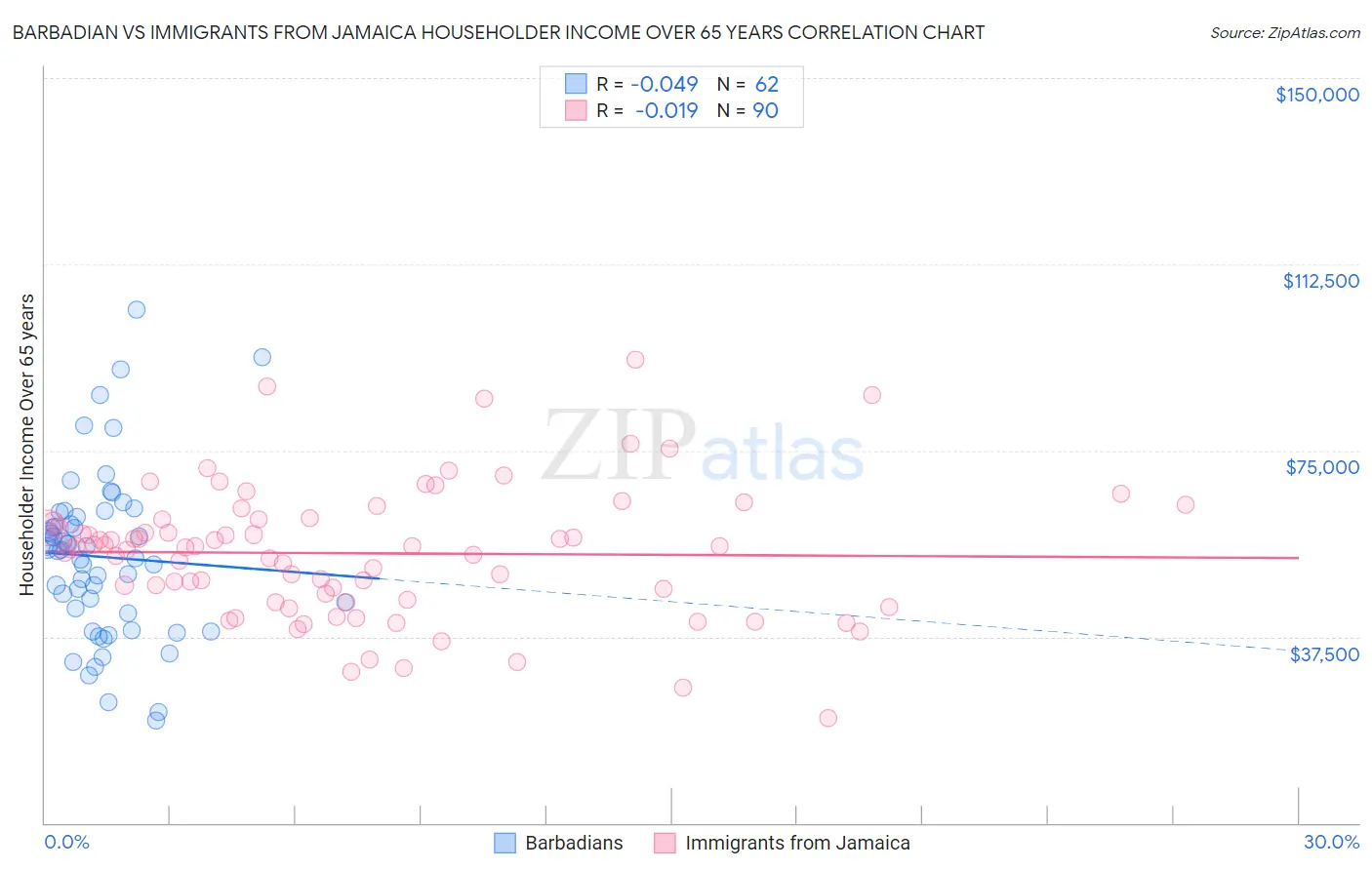 Barbadian vs Immigrants from Jamaica Householder Income Over 65 years