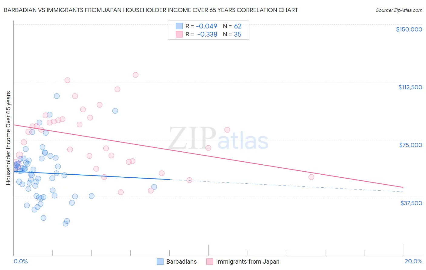 Barbadian vs Immigrants from Japan Householder Income Over 65 years
