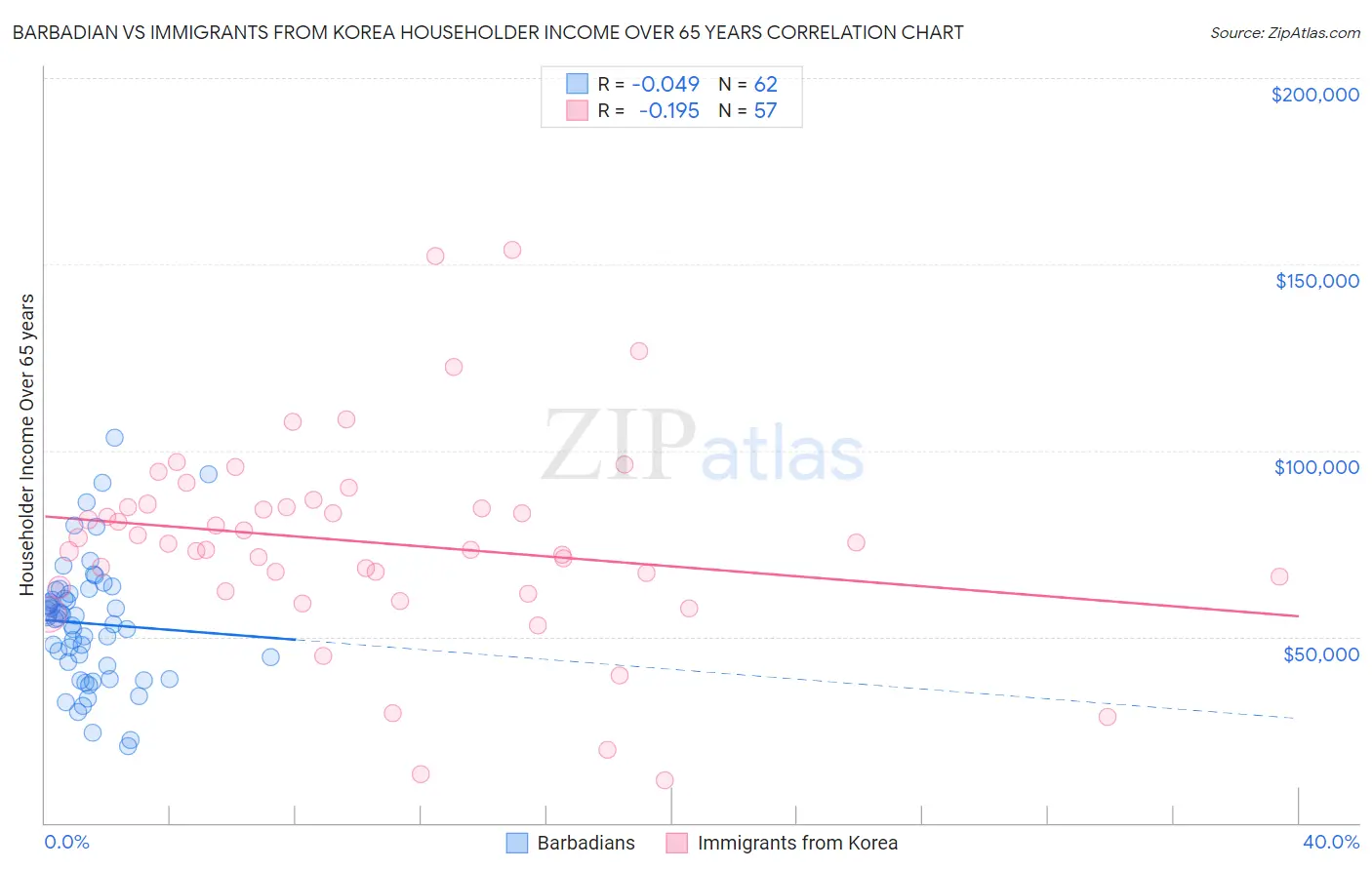 Barbadian vs Immigrants from Korea Householder Income Over 65 years