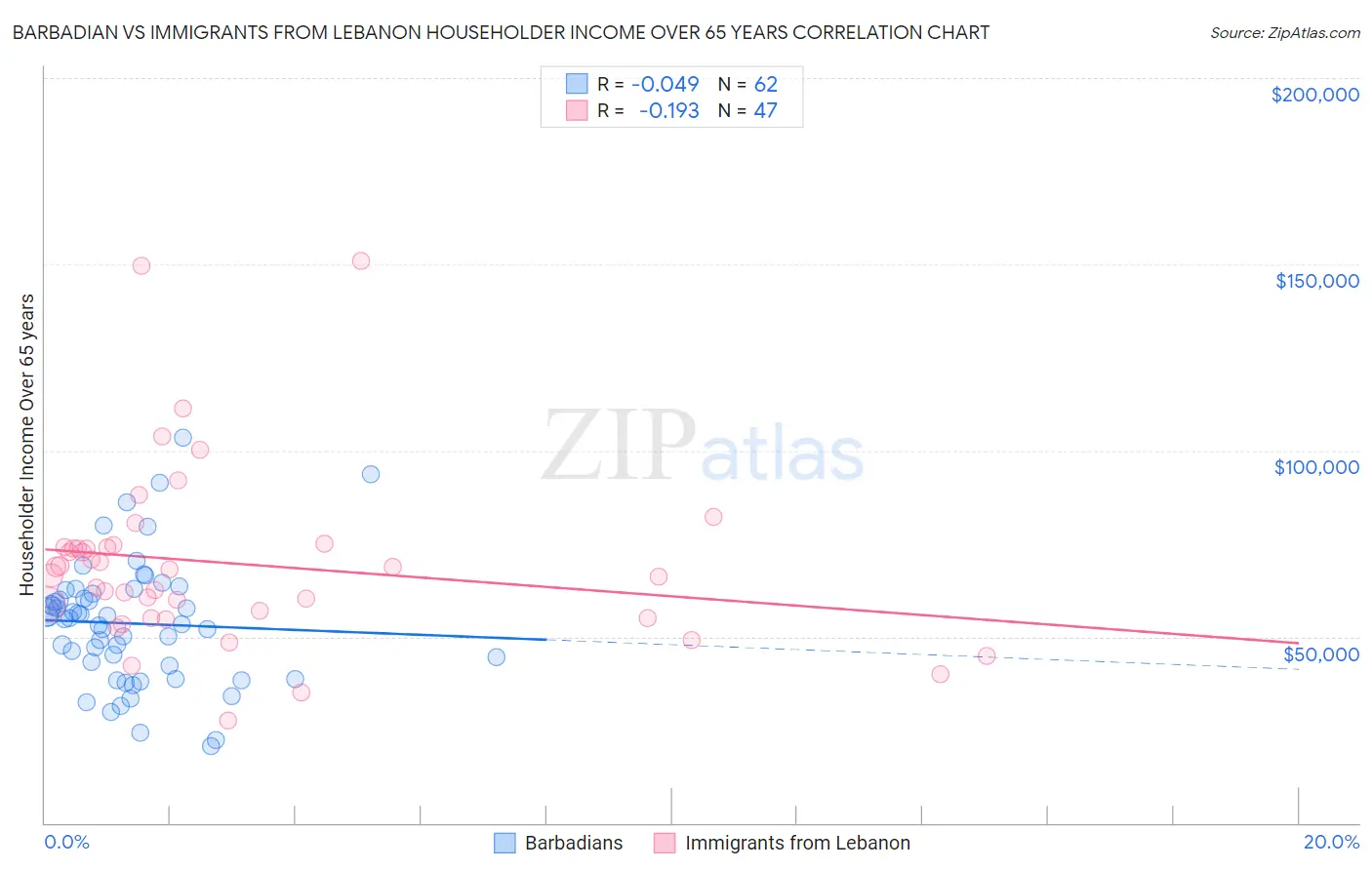 Barbadian vs Immigrants from Lebanon Householder Income Over 65 years
