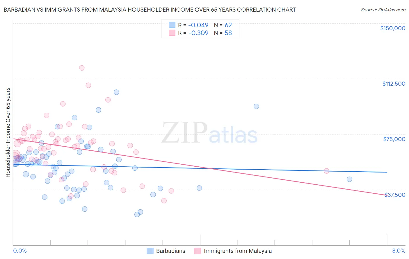 Barbadian vs Immigrants from Malaysia Householder Income Over 65 years