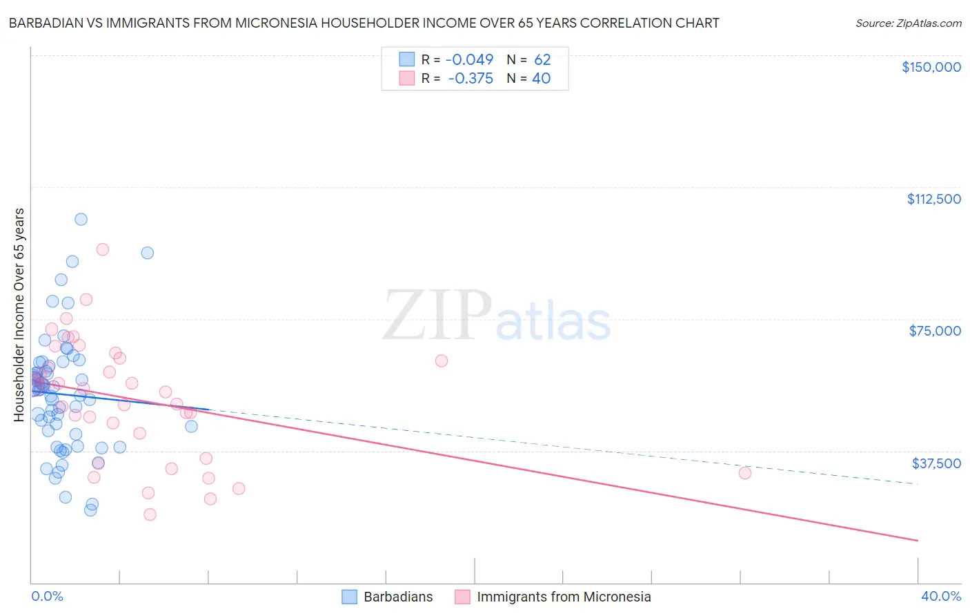 Barbadian vs Immigrants from Micronesia Householder Income Over 65 years