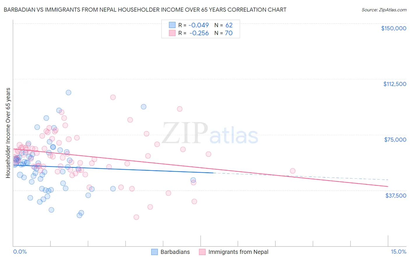 Barbadian vs Immigrants from Nepal Householder Income Over 65 years