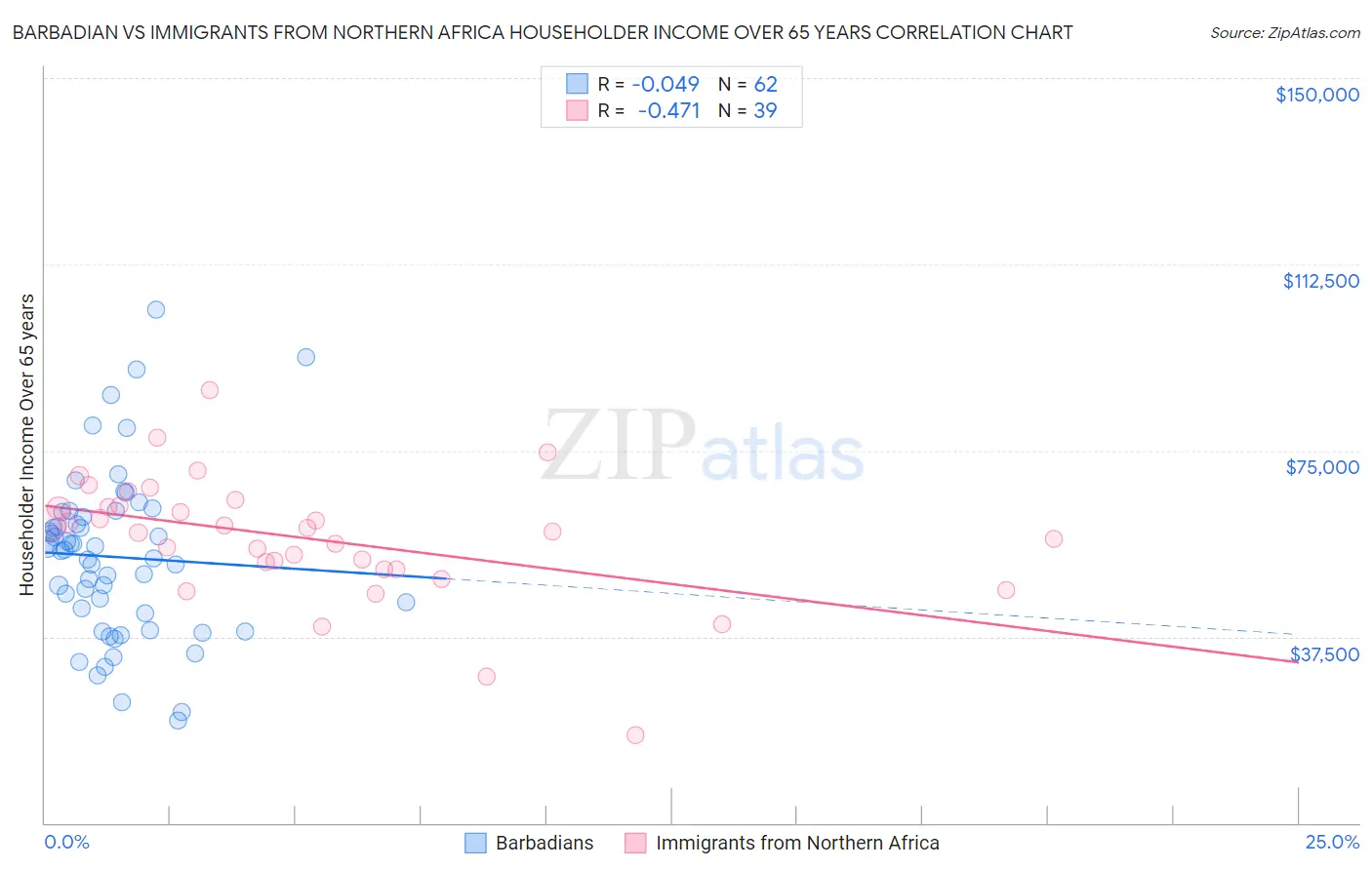 Barbadian vs Immigrants from Northern Africa Householder Income Over 65 years