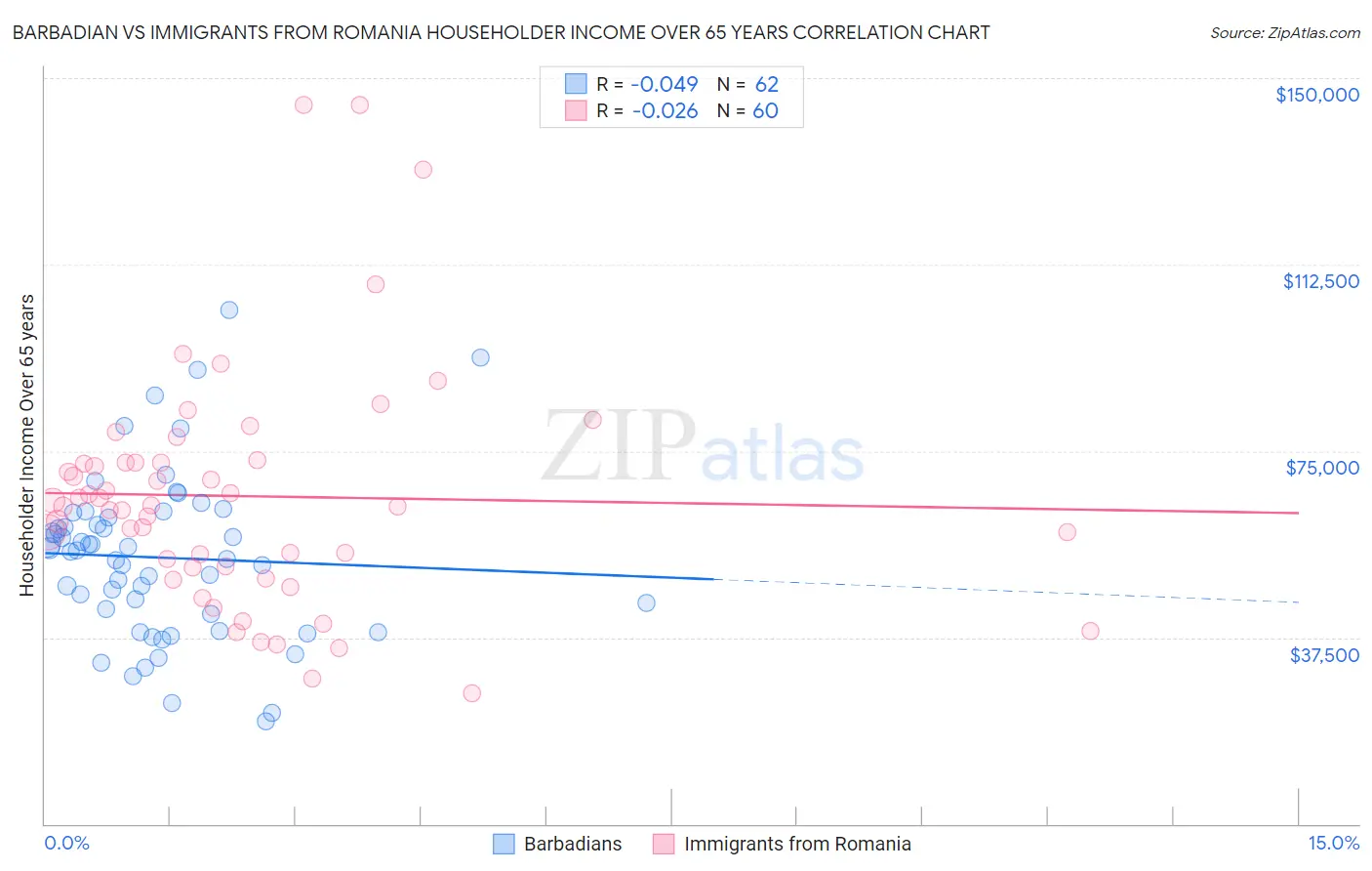Barbadian vs Immigrants from Romania Householder Income Over 65 years