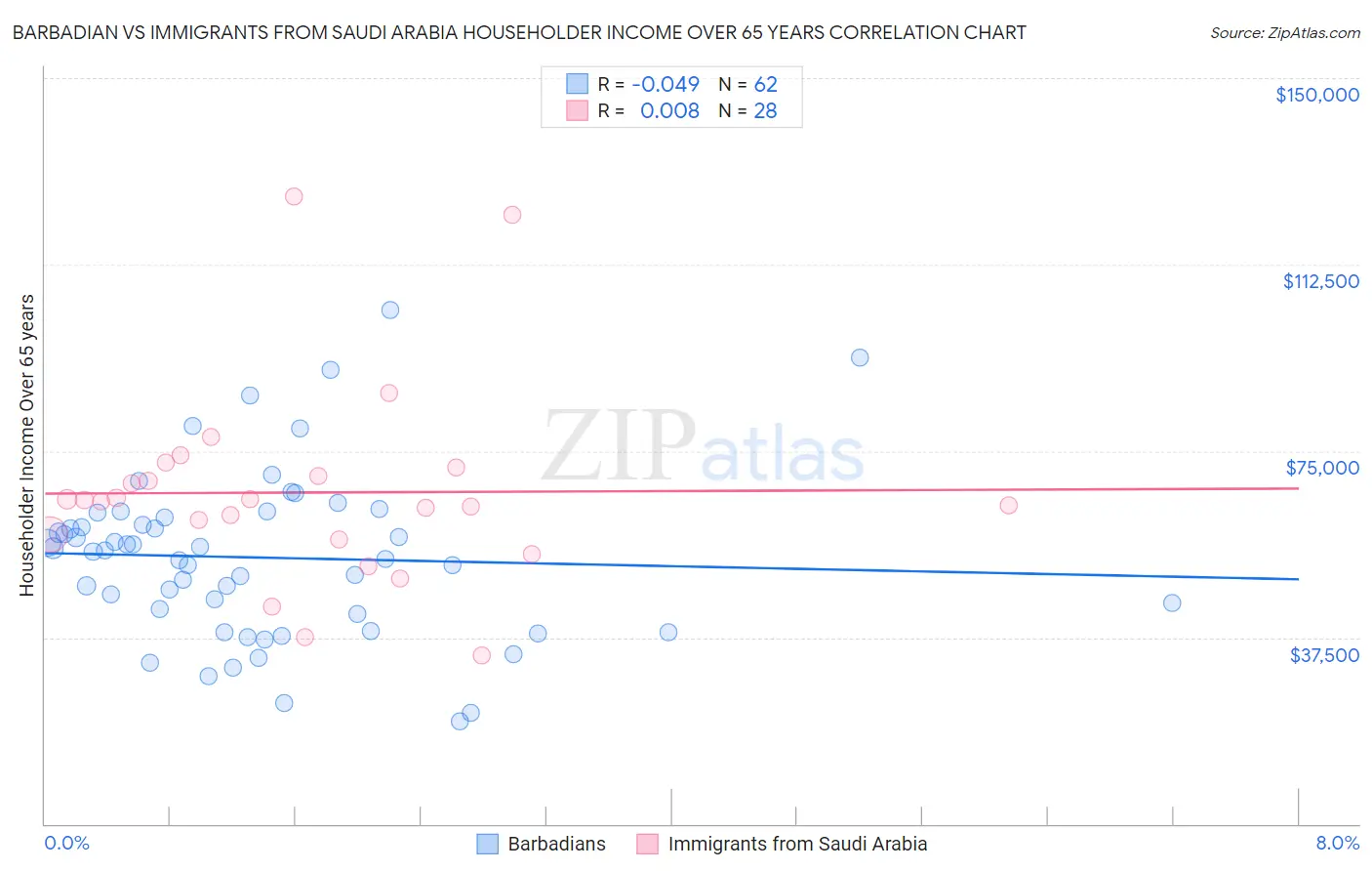 Barbadian vs Immigrants from Saudi Arabia Householder Income Over 65 years